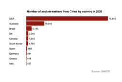 চীন থেকে আশ্রয়প্রার্থীদের সংখ্যা ২০১০-২০২০