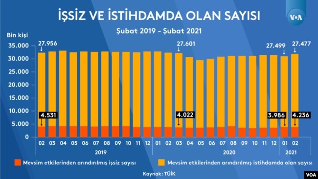 İşten Çıkarma Yasağına Rağmen İşsizlik Artıyor