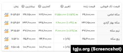 قیمت سکه و طلا در بازار ایران