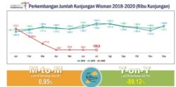 Grafis BPS: Perkembangan Jumlah Kunjungan Wisman 2018-2020.