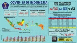 Update Infografis percepatan penanganan COVID-19 di Indonesia per tanggal 7 Juli 2020 Pukul 12.00 WIB. (Foto; Twitter/@BNPB_Indonesia)