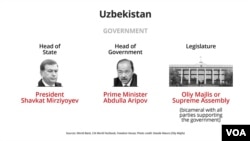 Uzbekistan government