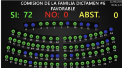 Imagen de un monitor de la Asamblea Legislativa de El Salvador donde se ve los votos a favor de la Ley de Inclusión Social para Personas con Discapacidad . [Foto: Cortesía Asamblea Legislativa]