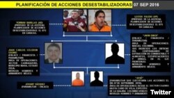 Gráfica de los presuntos golpistas denunciados por el jefe del SEBIN, Gustavo González López, en su cuenta de Twitter y en la televisora estatal VTV.