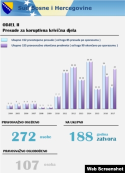 Sud BiH - Presude za korupciju od 2004. do kraja 2017.