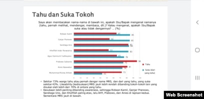 Hasil Survei SMRC terbaru hasil survei terkait FPI, Rizieq Shihab dan respon pemerintah, Kamis (26:11). Foto - VOA: Yudha Satriawan1 .jpg