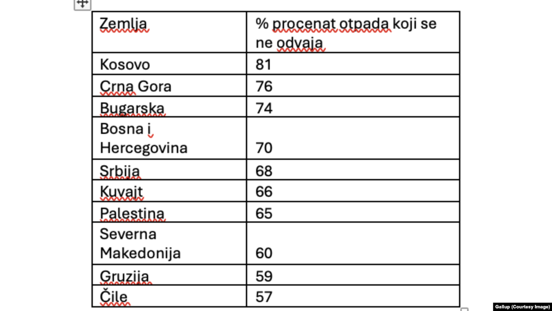 Grafika o procentu zemalja koje skupljaju, a ne odvajaju kućni otpad, prema Svetskoj analizi rizika (Lloyd’s Register Fondacija)