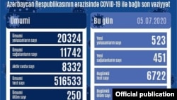Koronavirus statistikası 