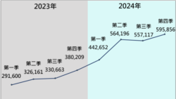 2024年中共對台散佈爭議訊息，引導輿論的數量急劇飆升，在台灣常用社群平台上的異常帳號數量也大幅增加。 (台灣國安局提供)