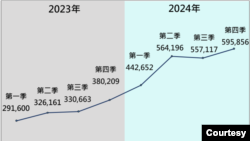 2024年中共對台散佈爭議訊息，引導輿論的數量急劇飆升，在台灣常用社群平台上的異常帳號數量也大幅增加。 (台灣國安局提供)