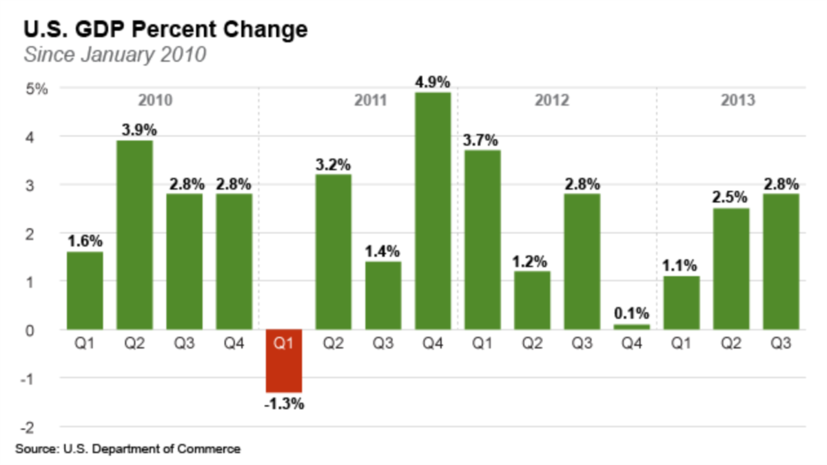 us-economy-grows-slightly-faster-than-previously