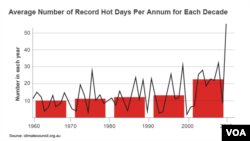Average Number of Record Hot Days Per Annum for Each Decade
