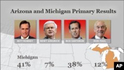 Results from the Arizona and Michigan primaries.