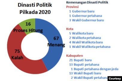 Dinasti politik dalam Pilkada 2020. (Sumber data: Yoes C Kenawas)