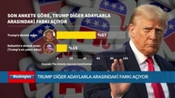 Son ankete göre Trump diğer adaylarla arasındaki farkı açıyor