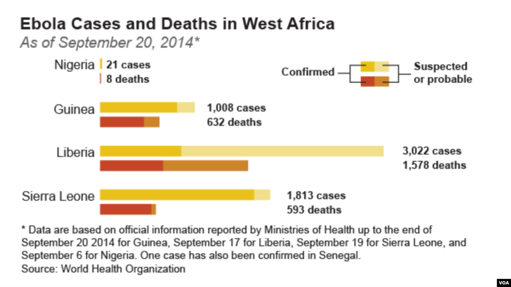 Ebola Cases and Deaths in West Africa as of September 20, 2014