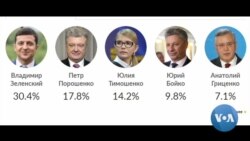 Ukraina saylovlarida Zelenskiy birinchi, Poroshenko ikkinchi