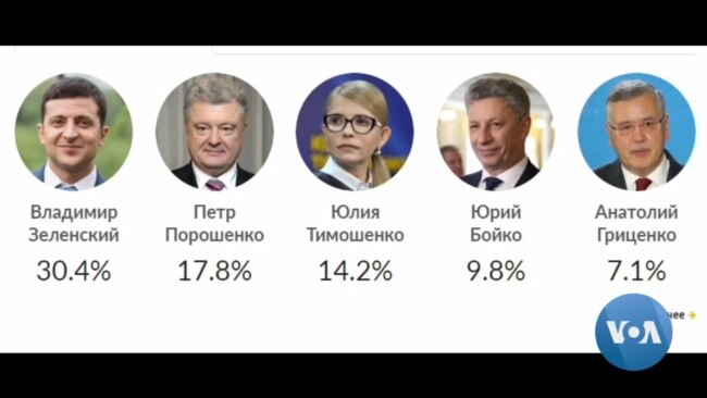 Ukraina saylovlarida Zelenskiy birinchi, Poroshenko ikkinchi