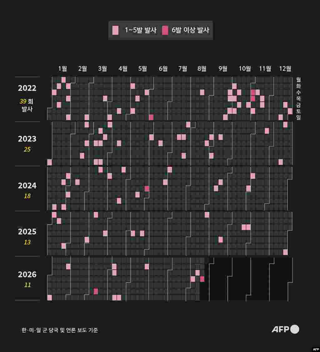 [그래픽] 올해 11번째 탄도미사일 발사 - 북한은 8월 이후 탄도미사일 도발 주기를 단축하고, 한꺼번에 여러 발의 미사일을 쏘면서 군사적 긴장 고조시켜.