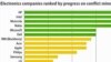 Companies Struggle in Conflict Mineral Index