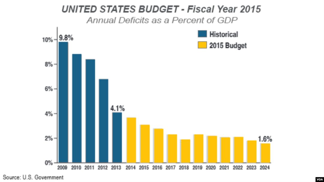 U.S. Budget - Fiscal Year 2015