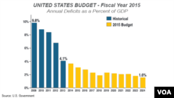 U.S. Budget - Fiscal Year 2015