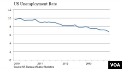 Statistik tingkat pengangguran di Amerika yang menurun sejak tahun 2010. Saat ini tingkat pengangguran di AS mencapai titik terendah. 