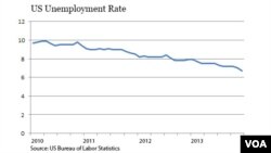 US Unemployment Rate