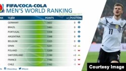 Le classement Fifa, 23 novembre 2017. (/Twitter/Fifa)