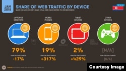 지난 1월 북한 내에서의 인터넷 접속 비율을 기기별로 분류한 도표. 소셜미디어 관리 플랫폼인 '훗스위트'가 공개한 자료다.