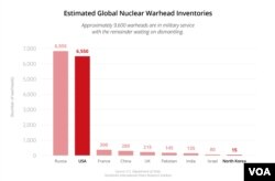 Estimated Global Nuclear Warhead Inventories