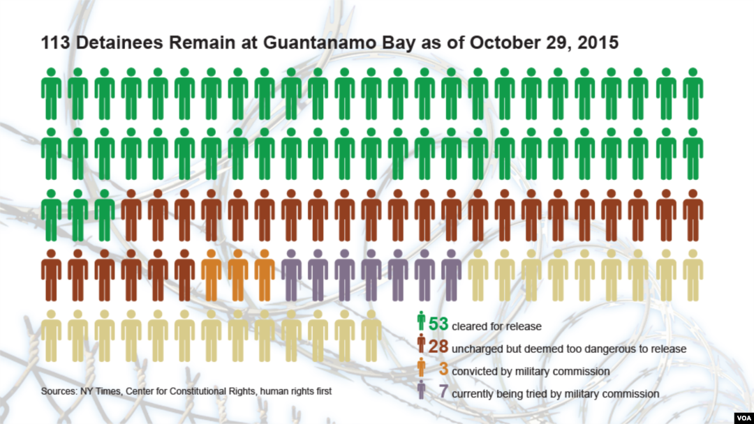 113 Detainees Remain at Guantanamo Bay as of October 29, 2015