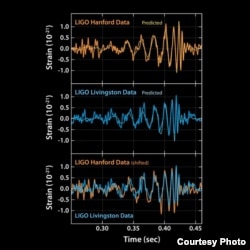 These plots show the signals of gravitational waves detected by the twin LIGO observatories at Livingston, Louisiana, and Hanford, Washington. The signals came from two merging black holes, each about 30 times the mass of our sun.