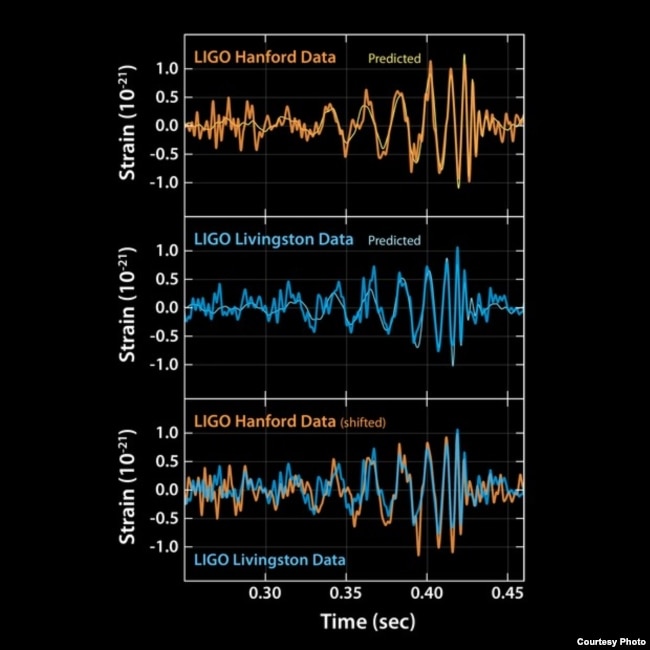 FILE: These plots show the signals of gravitational waves detected in 2015 by the twin LIGO observatories at Livingston, Louisiana, and Hanford, Washington. The signals came from two merging black holes.
