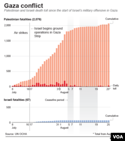 Gaza Conflict: Palestinian and Israeli death toll since the start of Israel’s military offensive in Gaza.