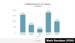 Most expensive — Costliest storms in U.S. history, in billions (graphic by Mark Sandeen; source: BuildFax)