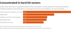 Graphic: Concentrated in hard hit sectors