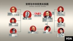 安邦与中国权贵关系示意图