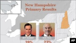 ຜົນຂອງການເລືອກຕັ້ງຂັ້ນຕົ້ນຂອງພັກ Republican ໃນລັດ New Hampshire.
ວັນທີ 11 ມັງກອນ 2012.