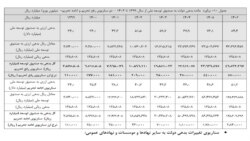 جدول ۱۰ گزارش «برآورد بدهی‌های دولت ایران ...»