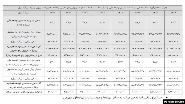 جدول ۱۰ گزارش «برآورد بدهی‌های دولت ایران ...»