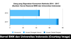 Jumlah uang yang digunakan konsumen narkoba 2014-2017 (Sumber: Survei BNN dan Universitas Indonesia)