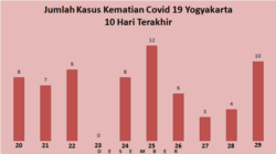 Angka kematian pasien Covid 19 Yogyakarta dalam 10 hari terakhir. (Data Satgas DIY)