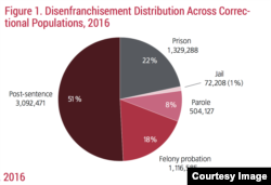 Disenfranchisement distribution. (Credit: The Sentencing Project)