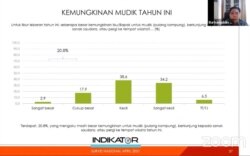 Survei Indikator Politik Indonesia terkait 20,8 persen warga masyarakat yang akan mudik tahun ini dipaparkan oleh Direktur Eksekutif Indikator Politik Indonesia, Burhanuddin Muhtadi, Selasa (4/5), dalam tangkapan layar.
