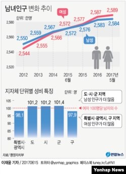 한국 남녀인구 변화 추이. (행정자치부 자료)