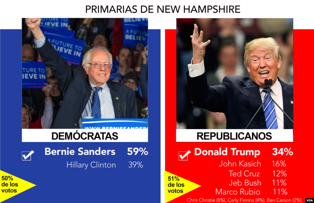 امریکہ کے نئے صدر کے لیے بطور امیدوار نامزدگی کی دوڑ میں شامل ریپبلکن ڈونلڈ ٹرمپ اور ڈیموکریٹک برنی سینڈرز نیو ہیمپشائر کے پرائمری انتخابات میں برتری حاصل کرنے میں کامیاب ہو گئے ہیں۔