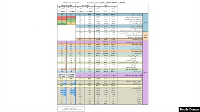 گزارش بانک مرکزی ایران از نرخ نقدینگی شهریور ۱۴۰۰