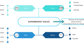This sample word map from Cristiane Galvão shows one way to organize information into groups. Click on the image to make it larger.