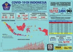 Update Infografis percepatan penanganan COVID-19 di Indonesia per tanggal 8 Mei 2020 Pukul 12.00 WIB. #BersatuLawanCovid19. (Foto: Twitter/@BNPB_Indonesia)